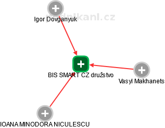 BIS SMART  CZ družstvo - náhled vizuálního zobrazení vztahů obchodního rejstříku