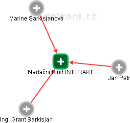 Nadační fond INTERAKT - náhled vizuálního zobrazení vztahů obchodního rejstříku