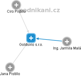 Goldsirio s.r.o. - náhled vizuálního zobrazení vztahů obchodního rejstříku