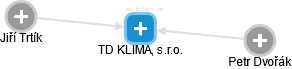 TD KLIMA, s.r.o. - náhled vizuálního zobrazení vztahů obchodního rejstříku