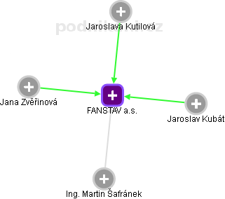 FANSTAV a.s. - náhled vizuálního zobrazení vztahů obchodního rejstříku