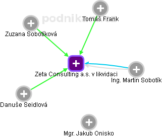Zeta Consulting a.s. v likvidaci - náhled vizuálního zobrazení vztahů obchodního rejstříku