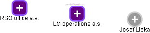 LM operations a.s. - náhled vizuálního zobrazení vztahů obchodního rejstříku