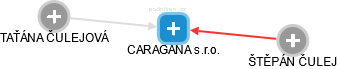 CARAGANA s.r.o. - náhled vizuálního zobrazení vztahů obchodního rejstříku