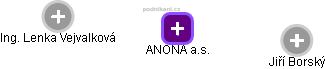 ANONA a.s. - náhled vizuálního zobrazení vztahů obchodního rejstříku