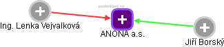 ANONA a.s. - náhled vizuálního zobrazení vztahů obchodního rejstříku