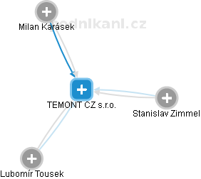 TEMONT CZ s.r.o. - náhled vizuálního zobrazení vztahů obchodního rejstříku