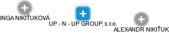 UP - N - UP GROUP, s.r.o. - náhled vizuálního zobrazení vztahů obchodního rejstříku