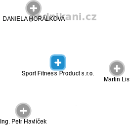 Sport Fitness Product s.r.o. - náhled vizuálního zobrazení vztahů obchodního rejstříku