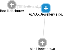 ALMAX Jewellery s.r.o. - náhled vizuálního zobrazení vztahů obchodního rejstříku