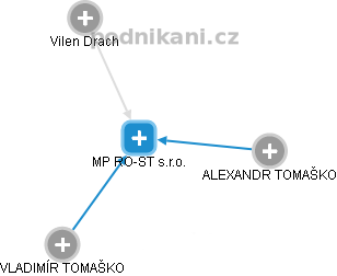 MP RO-ST s.r.o. - náhled vizuálního zobrazení vztahů obchodního rejstříku