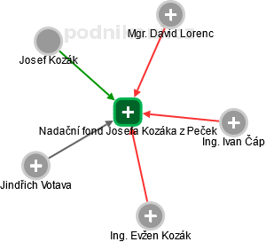 Nadační fond Josefa Kozáka z Peček - náhled vizuálního zobrazení vztahů obchodního rejstříku