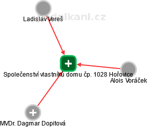 Společenství vlastníků domu čp. 1028 Hořovice - náhled vizuálního zobrazení vztahů obchodního rejstříku