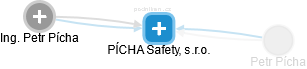 PÍCHA Safety, s.r.o. - náhled vizuálního zobrazení vztahů obchodního rejstříku