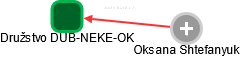 Družstvo DUB-NEKE-OK - náhled vizuálního zobrazení vztahů obchodního rejstříku