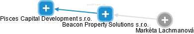 Beacon Property Solutions s.r.o. - náhled vizuálního zobrazení vztahů obchodního rejstříku