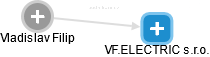 VF.ELECTRIC s.r.o. - náhled vizuálního zobrazení vztahů obchodního rejstříku