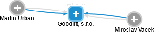 Goodlift, s.r.o. - náhled vizuálního zobrazení vztahů obchodního rejstříku