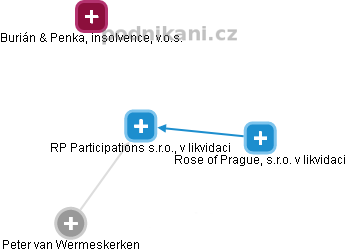 RP Participations s.r.o., v likvidaci - náhled vizuálního zobrazení vztahů obchodního rejstříku