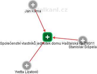 Společenství vlastníků jednotek domu Haštalská čp.790/11 - náhled vizuálního zobrazení vztahů obchodního rejstříku