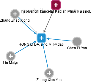 HONG LI DA, s.r.o. v likvidaci - náhled vizuálního zobrazení vztahů obchodního rejstříku