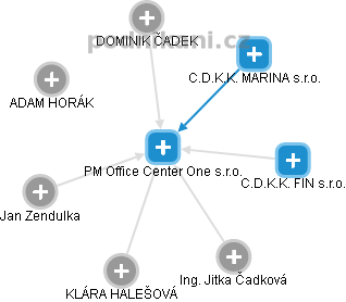 PM Office Center One s.r.o. - náhled vizuálního zobrazení vztahů obchodního rejstříku