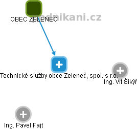 Technické služby obce Zeleneč, spol. s r.o. - náhled vizuálního zobrazení vztahů obchodního rejstříku