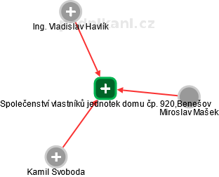 Společenství vlastníků jednotek domu čp. 920,Benešov - náhled vizuálního zobrazení vztahů obchodního rejstříku