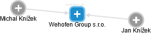 Wehofen Group s.r.o. - náhled vizuálního zobrazení vztahů obchodního rejstříku