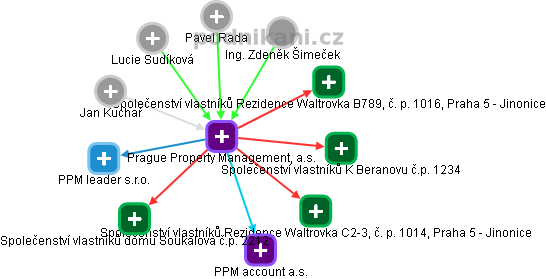 Prague Property Management, a.s. - náhled vizuálního zobrazení vztahů obchodního rejstříku