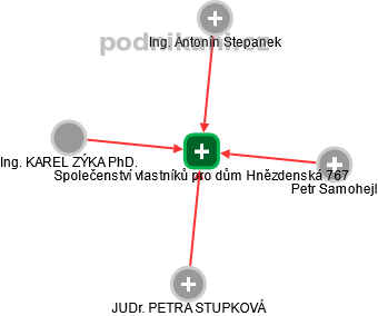 Společenství vlastníků pro dům Hnězdenská 767 - náhled vizuálního zobrazení vztahů obchodního rejstříku
