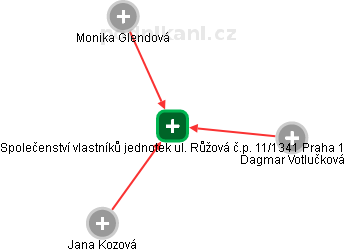 Společenství vlastníků jednotek ul. Růžová č.p. 11/1341 Praha 1 - náhled vizuálního zobrazení vztahů obchodního rejstříku