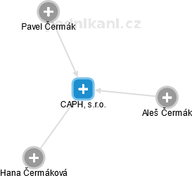 CAPH, s.r.o. - náhled vizuálního zobrazení vztahů obchodního rejstříku