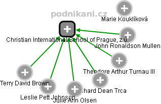 Christian International School of Prague, z.ú. - náhled vizuálního zobrazení vztahů obchodního rejstříku