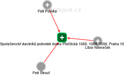 Společenství vlastníků jednotek domu Přeštická 1088, 1089, 1090, Praha 10 - náhled vizuálního zobrazení vztahů obchodního rejstříku