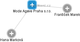 Mode Agave Praha s.r.o. - náhled vizuálního zobrazení vztahů obchodního rejstříku