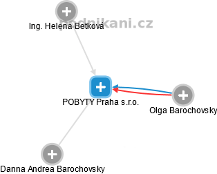 POBYTY Praha s.r.o. - náhled vizuálního zobrazení vztahů obchodního rejstříku
