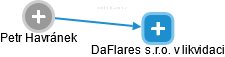 DaFlares s.r.o. v likvidaci - náhled vizuálního zobrazení vztahů obchodního rejstříku