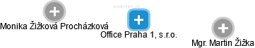 Office Praha 1, s.r.o. - náhled vizuálního zobrazení vztahů obchodního rejstříku