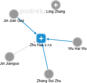 Zhu Hai, s.r.o. - náhled vizuálního zobrazení vztahů obchodního rejstříku
