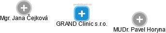 GRAND Clinic s.r.o. - náhled vizuálního zobrazení vztahů obchodního rejstříku