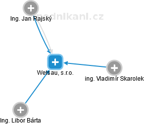 Welsau, s.r.o. - náhled vizuálního zobrazení vztahů obchodního rejstříku