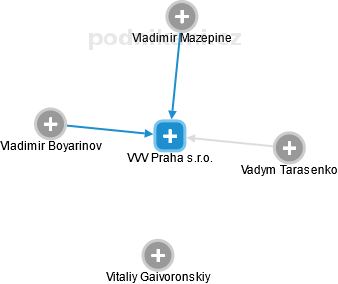 VVV Praha s.r.o. - náhled vizuálního zobrazení vztahů obchodního rejstříku