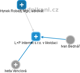 L+P Internet s.r.o. v likvidaci - náhled vizuálního zobrazení vztahů obchodního rejstříku