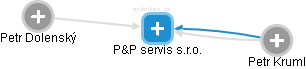 P&P servis s.r.o. - náhled vizuálního zobrazení vztahů obchodního rejstříku