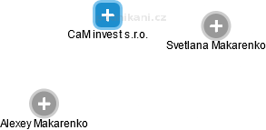 CaM invest s.r.o. - náhled vizuálního zobrazení vztahů obchodního rejstříku