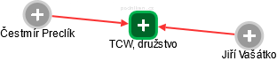 TCW, družstvo - náhled vizuálního zobrazení vztahů obchodního rejstříku