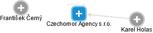 Czechomor Agency s.r.o. - náhled vizuálního zobrazení vztahů obchodního rejstříku