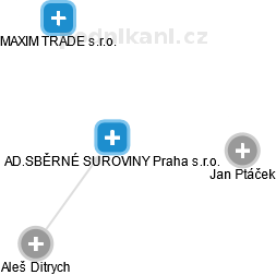 AD.SBĚRNÉ SUROVINY Praha s.r.o. - náhled vizuálního zobrazení vztahů obchodního rejstříku