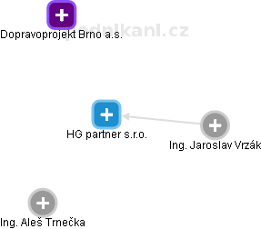 HG partner s.r.o. - náhled vizuálního zobrazení vztahů obchodního rejstříku